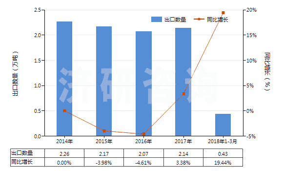 2014-2018年3月中國硫化橡膠制船舶或碼頭的碰墊(不論是否可充氣,硬質(zhì)橡膠除外)(HS40169400)出口量及增速統(tǒng)計